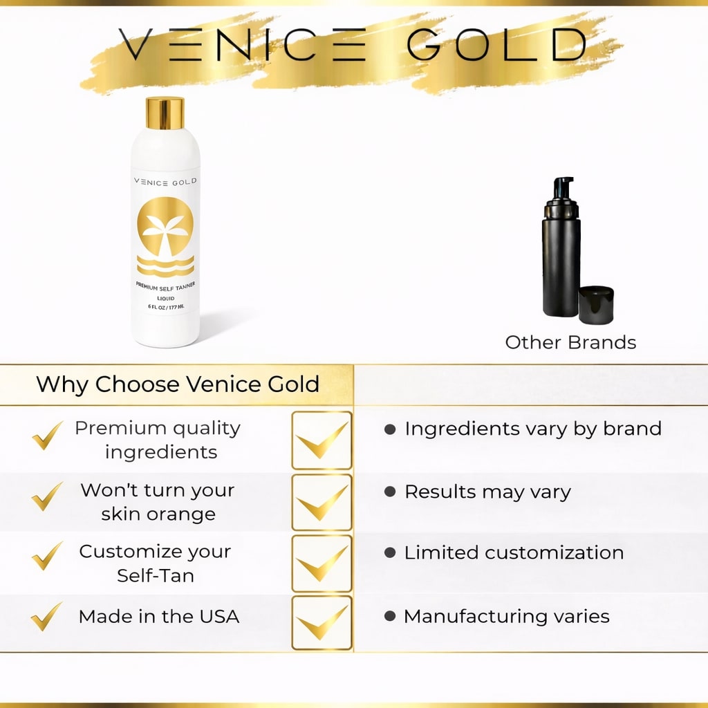 Venice Gold Premium Self Tanner comparison chart showing premium ingredients, non-orange formula, customizable tan, and made in the USA versus other brands